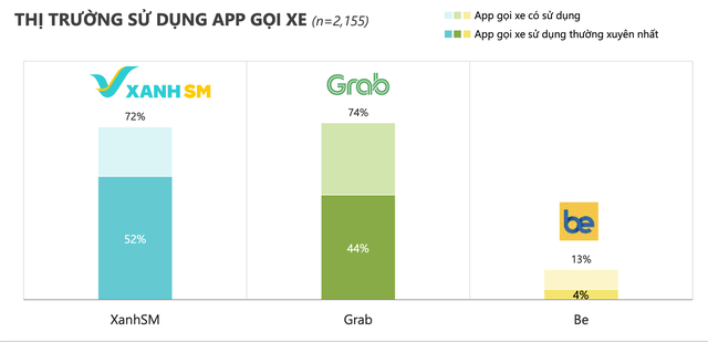 Cuộc đua Xanh SM, Grab và be trong mảng gọi xe: Ngỡ ngàng với “chiến mã” của tỷ phú Phạm Nhật Vượng! - Ảnh 1