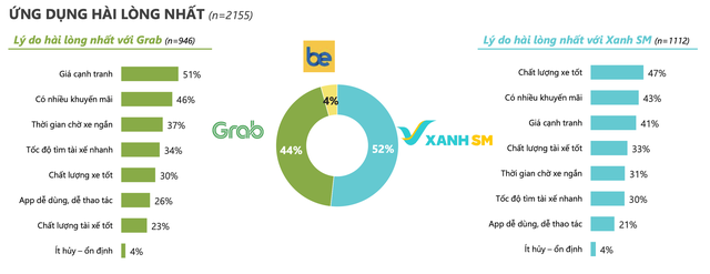 Cuộc đua Xanh SM, Grab và be trong mảng gọi xe: Ngỡ ngàng với “chiến mã” của tỷ phú Phạm Nhật Vượng! - Ảnh 2