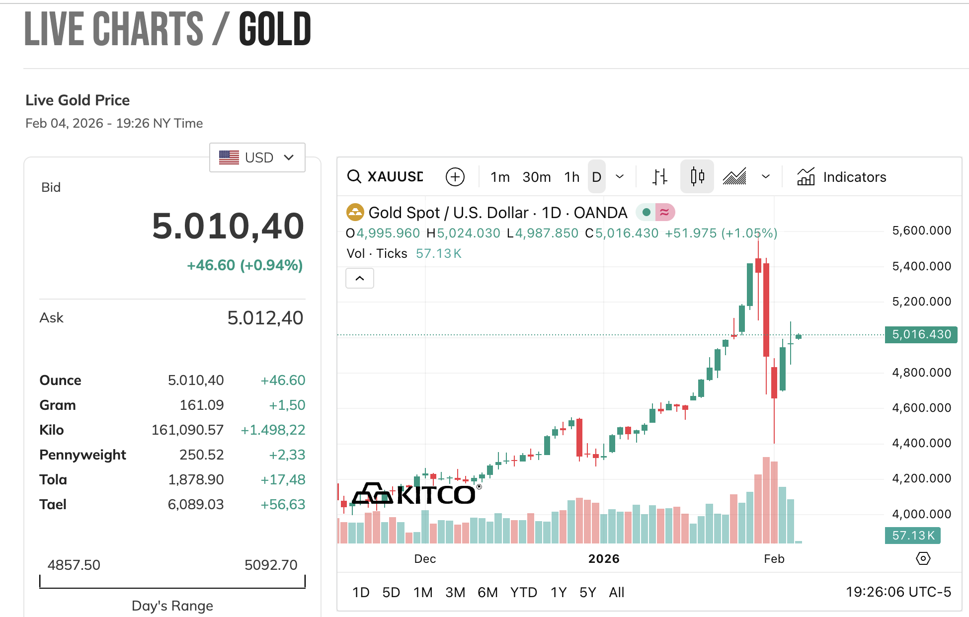 Giá vàng nhẫn, vàng miếng sáng 5/2 - Ảnh 1