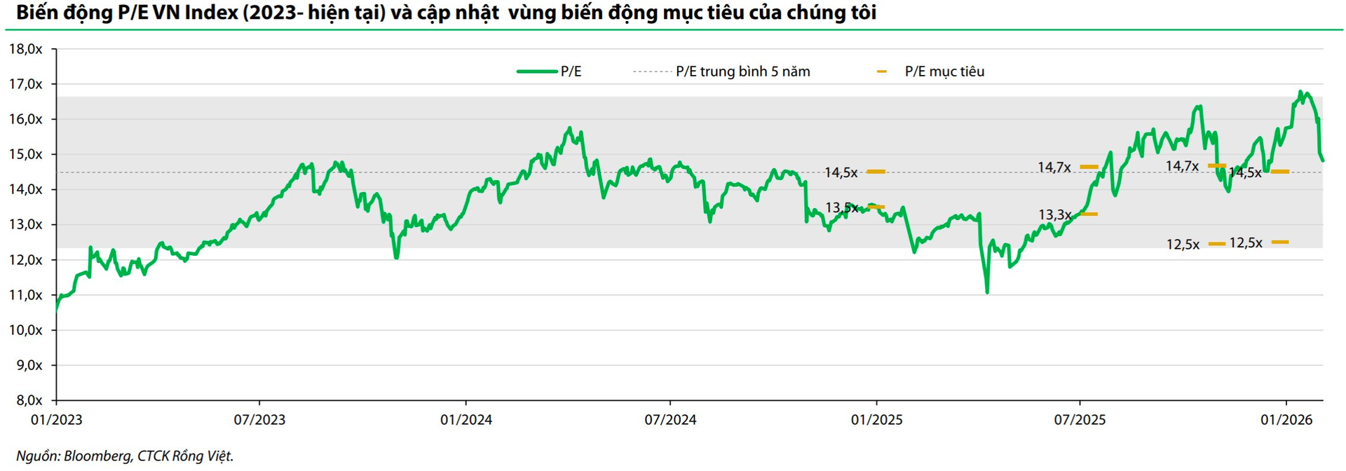 Dự báo VN-Index sẽ rung lắc mạnh, CTCK khuyến nghị nhà đầu tư giữ một phần sức mua để tận dụng các nhịp biến động - Ảnh 1