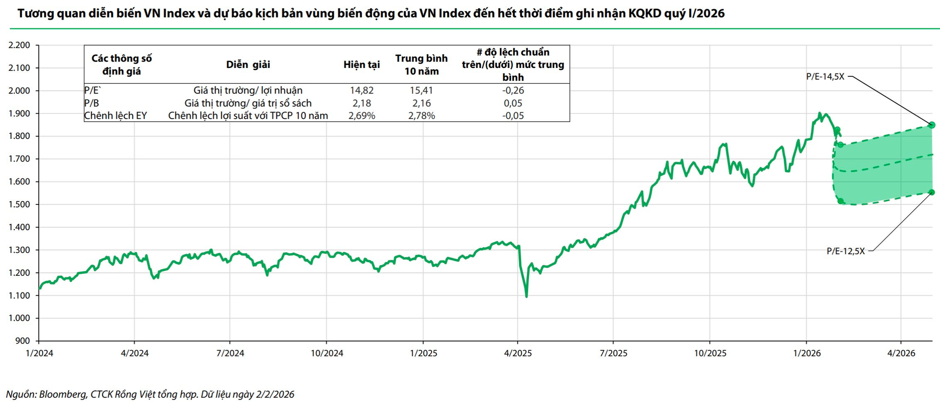 Dự báo VN-Index sẽ rung lắc mạnh, CTCK khuyến nghị nhà đầu tư giữ một phần sức mua để tận dụng các nhịp biến động - Ảnh 2