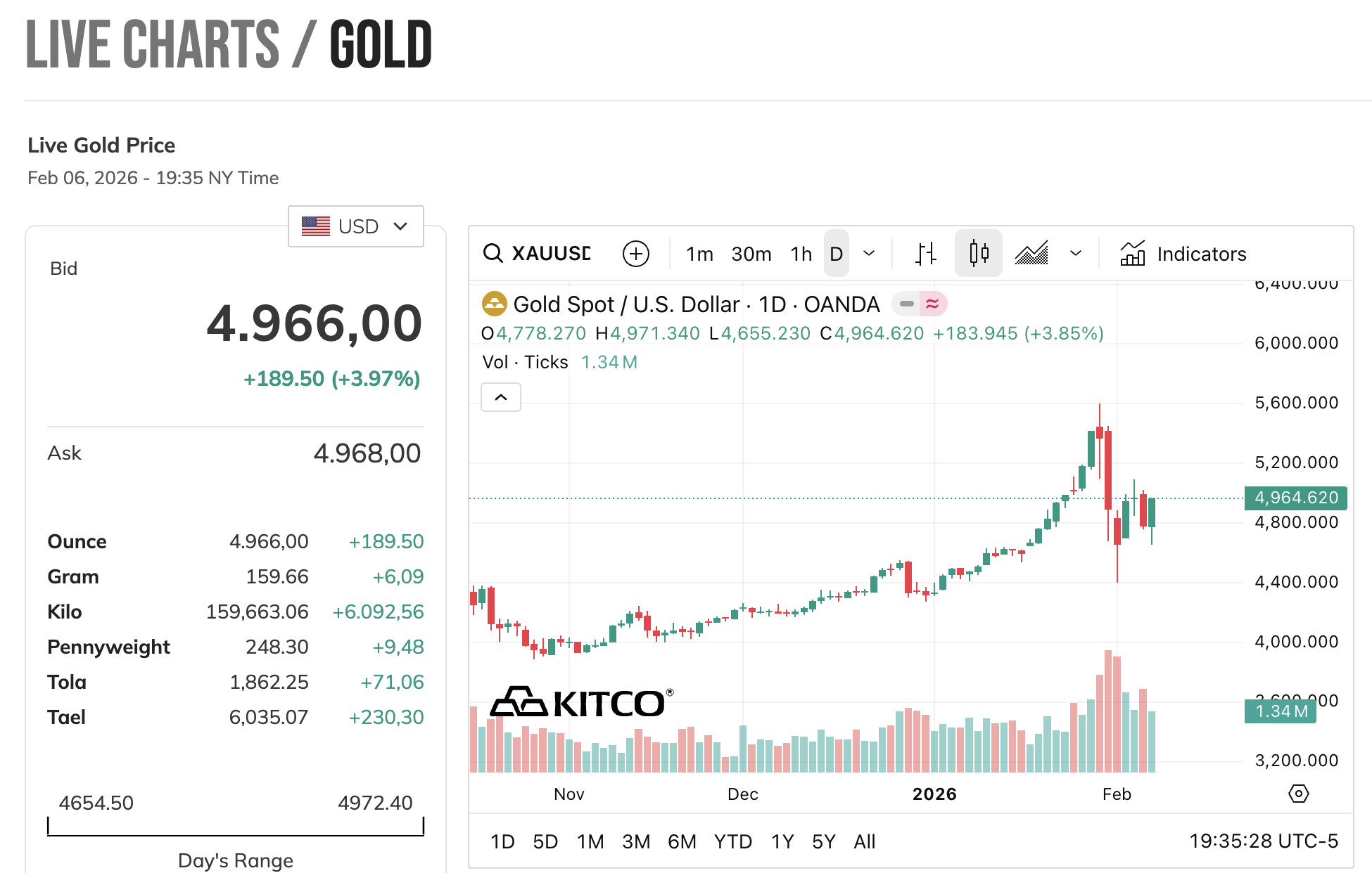 Sáng 7/2, giá vàng tăng mạnh trở lại - Ảnh 1