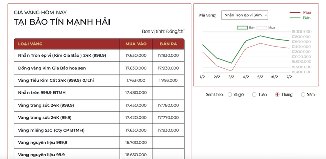 Ngày 7/2, giá vàng tăng 3 triệu đồng/lượng - Ảnh 1