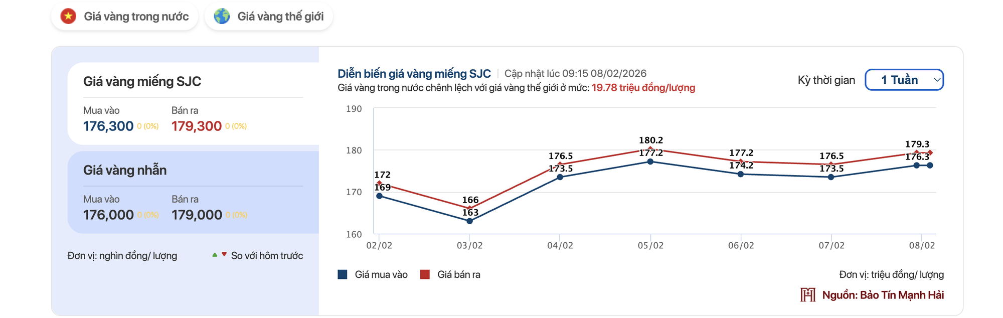 Giá vàng tuần qua (2/2-8/2): Giảm sâu rồi lên sốc, đóng cửa tăng gần 8 triệu đồng/lượng - Ảnh 1