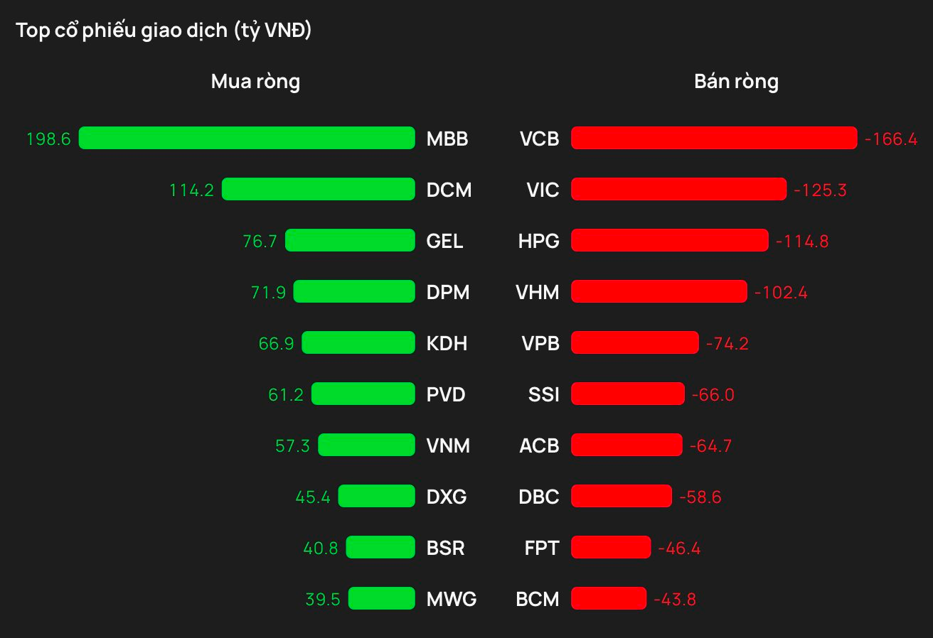 Phiên 9/2: Khối ngoại tiếp đà bán ròng, ngược chiều tung gần 200 tỷ gom một cổ phiếu ngân hàng - Ảnh 1
