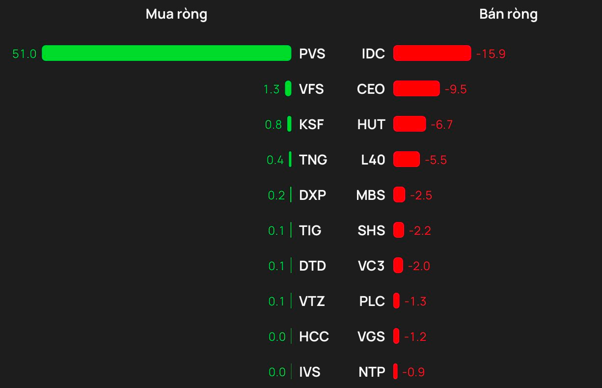 Phiên 9/2: Khối ngoại tiếp đà bán ròng, ngược chiều tung gần 200 tỷ gom một cổ phiếu ngân hàng - Ảnh 2