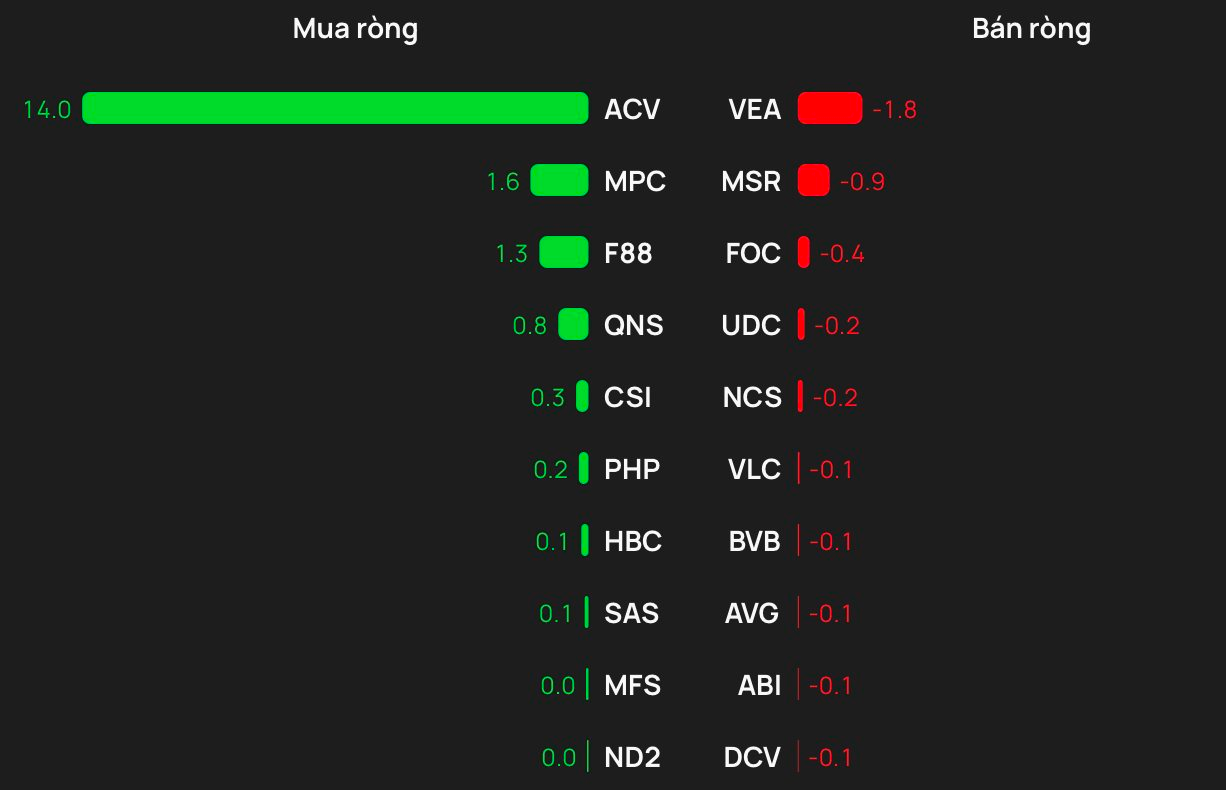 Phiên 9/2: Khối ngoại tiếp đà bán ròng, ngược chiều tung gần 200 tỷ gom một cổ phiếu ngân hàng - Ảnh 3