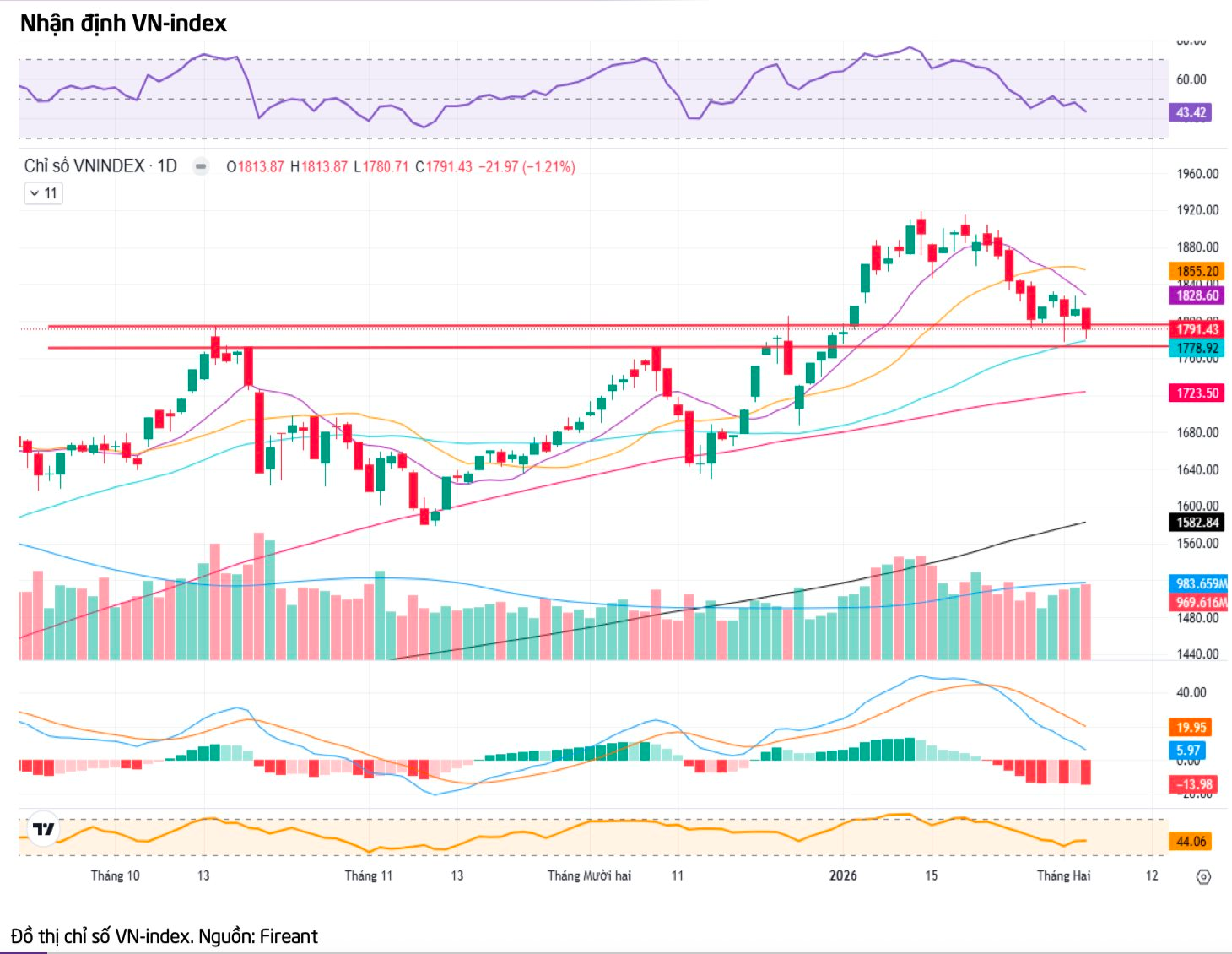 Chứng khoán đón "tin vui" trong tháng 3, VN-Index sáng cửa hồi phục trở lại - Ảnh 2