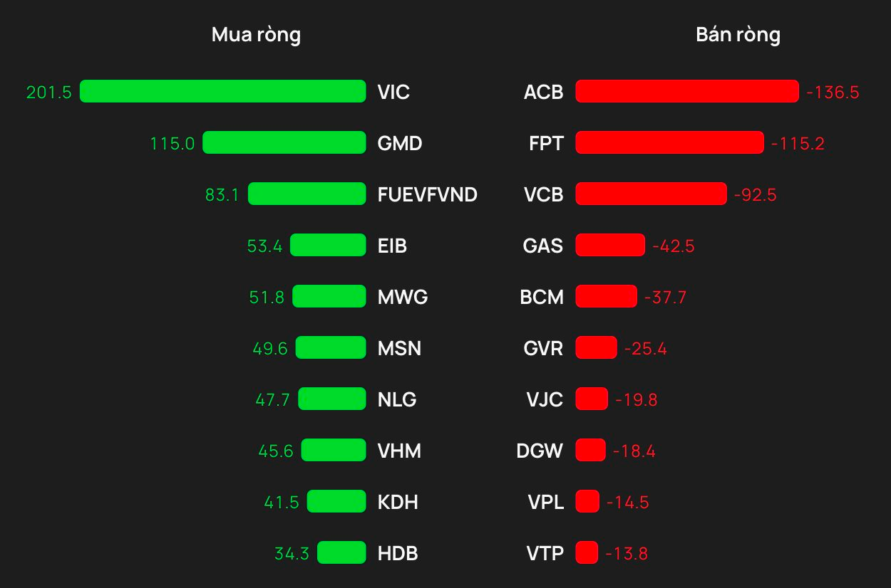 Phiên 12/2: Khối ngoại tiếp tục "gom hàng", tung hơn 200 tỷ mua một cổ phiếu bluechip - Ảnh 1