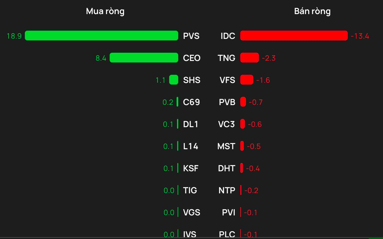 Phiên 12/2: Khối ngoại tiếp tục "gom hàng", tung hơn 200 tỷ mua một cổ phiếu bluechip - Ảnh 2