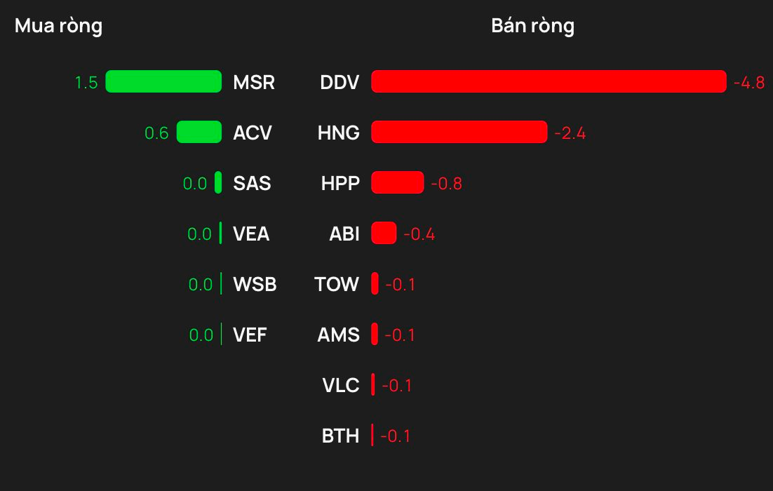 Phiên 12/2: Khối ngoại tiếp tục "gom hàng", tung hơn 200 tỷ mua một cổ phiếu bluechip - Ảnh 3