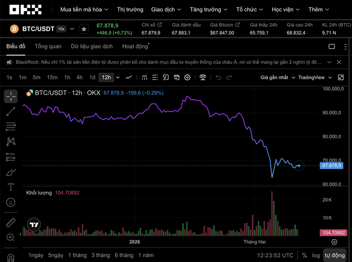 Thị trường tiền số hôm nay, 12-2: Động thái bất ngờ của sàn lớn nhất thế giới với Bitcoin - Ảnh 1