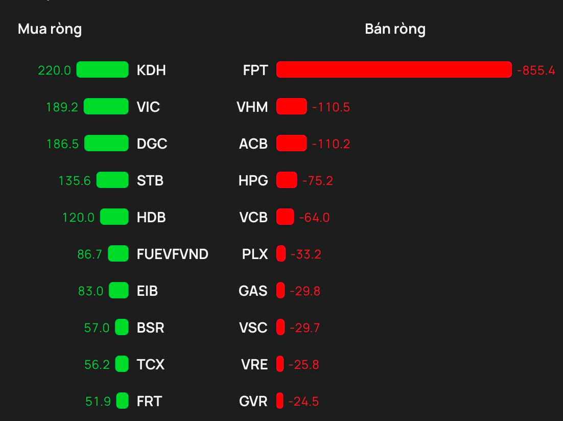 Phiên 13/2: Khối ngoại tiếp tục mua ròng, ngược chiều "xả" gần 900 tỷ một cổ phiếu bluechip - Ảnh 1