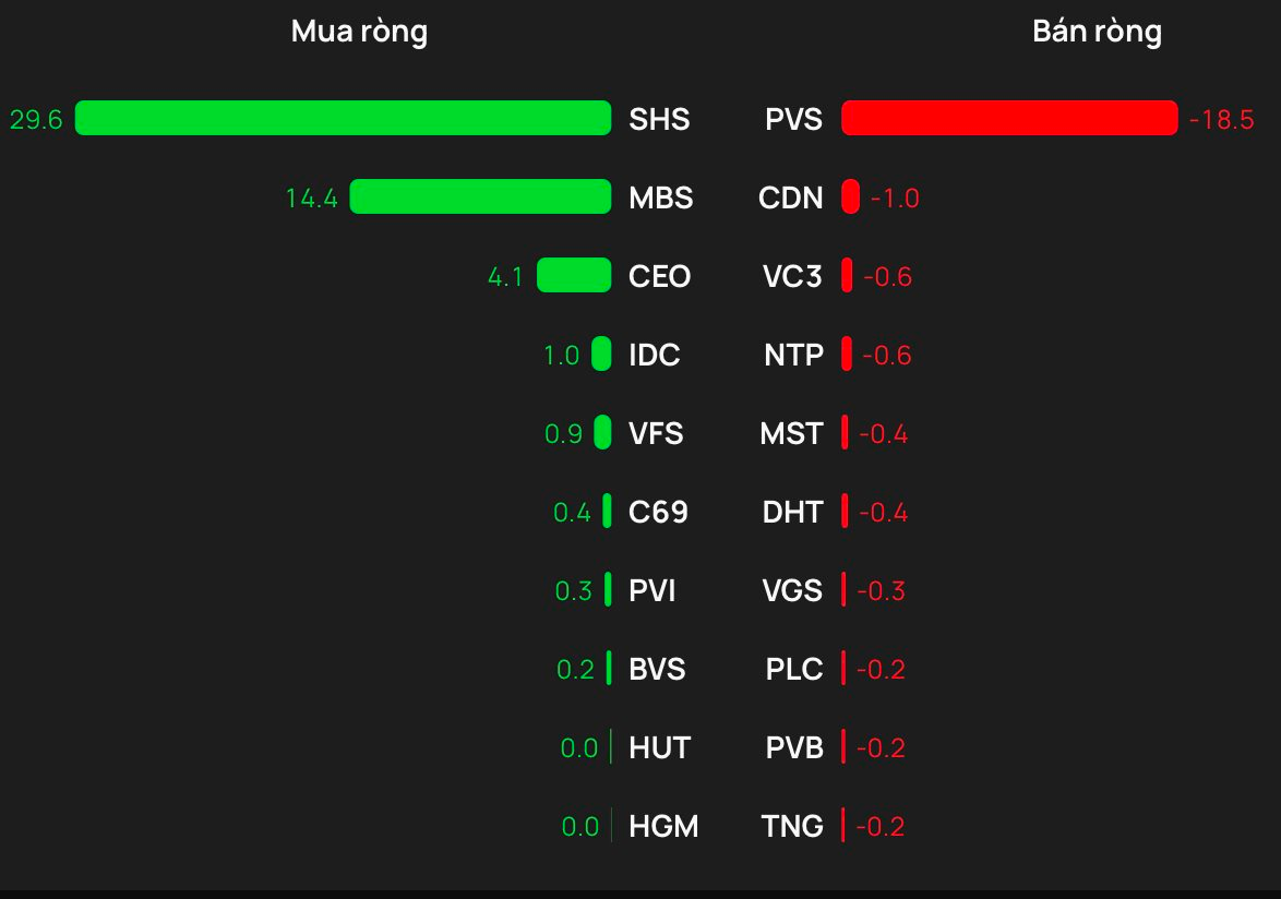 Phiên 13/2: Khối ngoại tiếp tục mua ròng, ngược chiều "xả" gần 900 tỷ một cổ phiếu bluechip - Ảnh 2