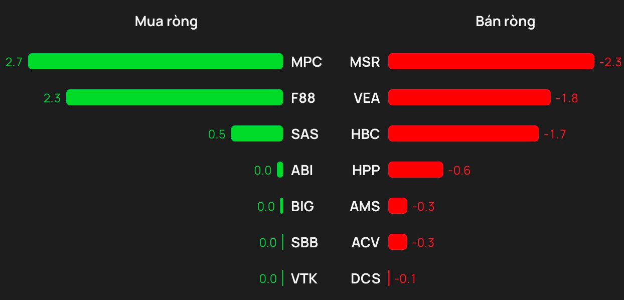 Phiên 13/2: Khối ngoại tiếp tục mua ròng, ngược chiều "xả" gần 900 tỷ một cổ phiếu bluechip - Ảnh 3