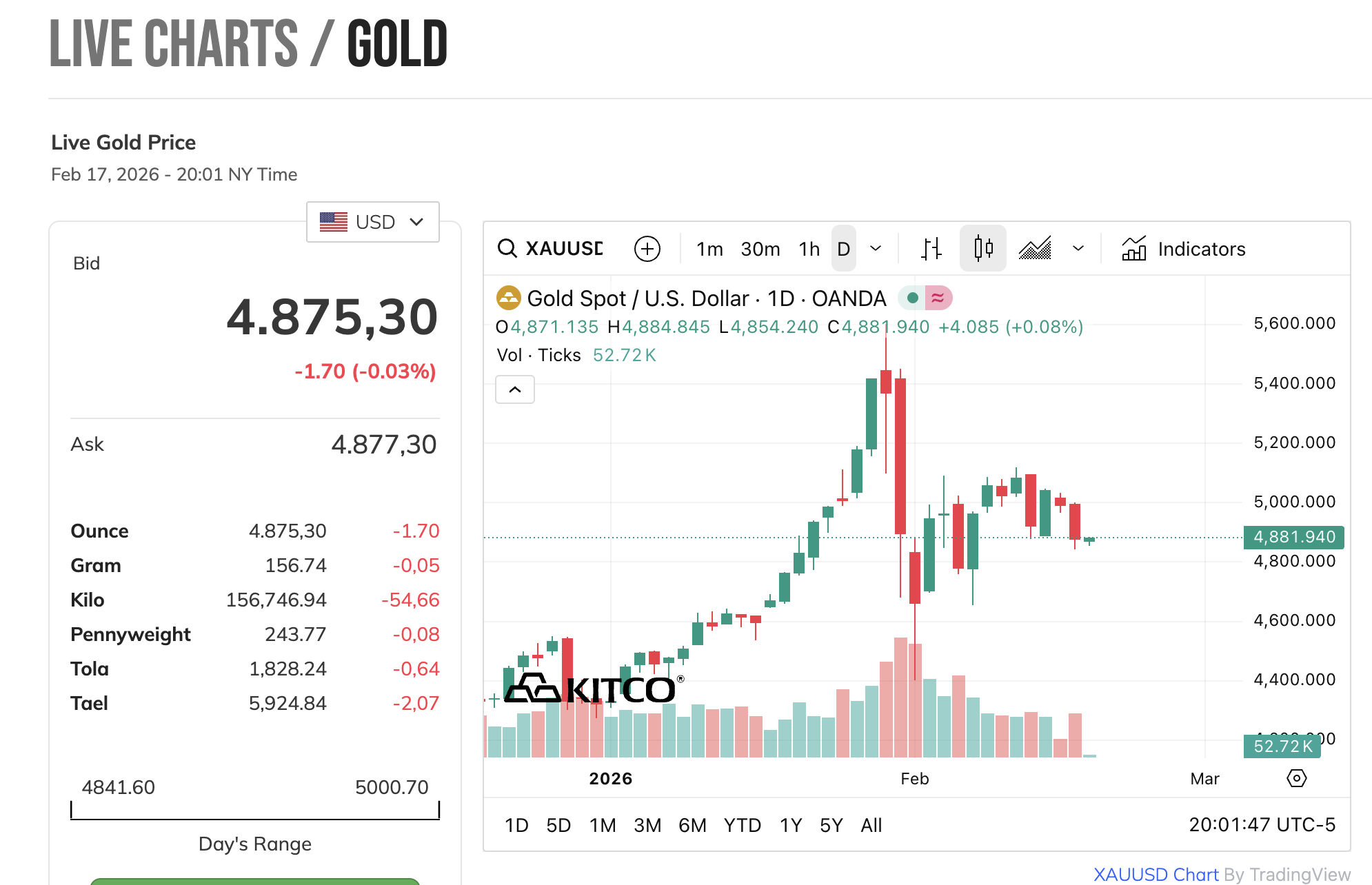 Giá vàng giảm mạnh đầu năm mới Bính Ngọ 2026 - Ảnh 1