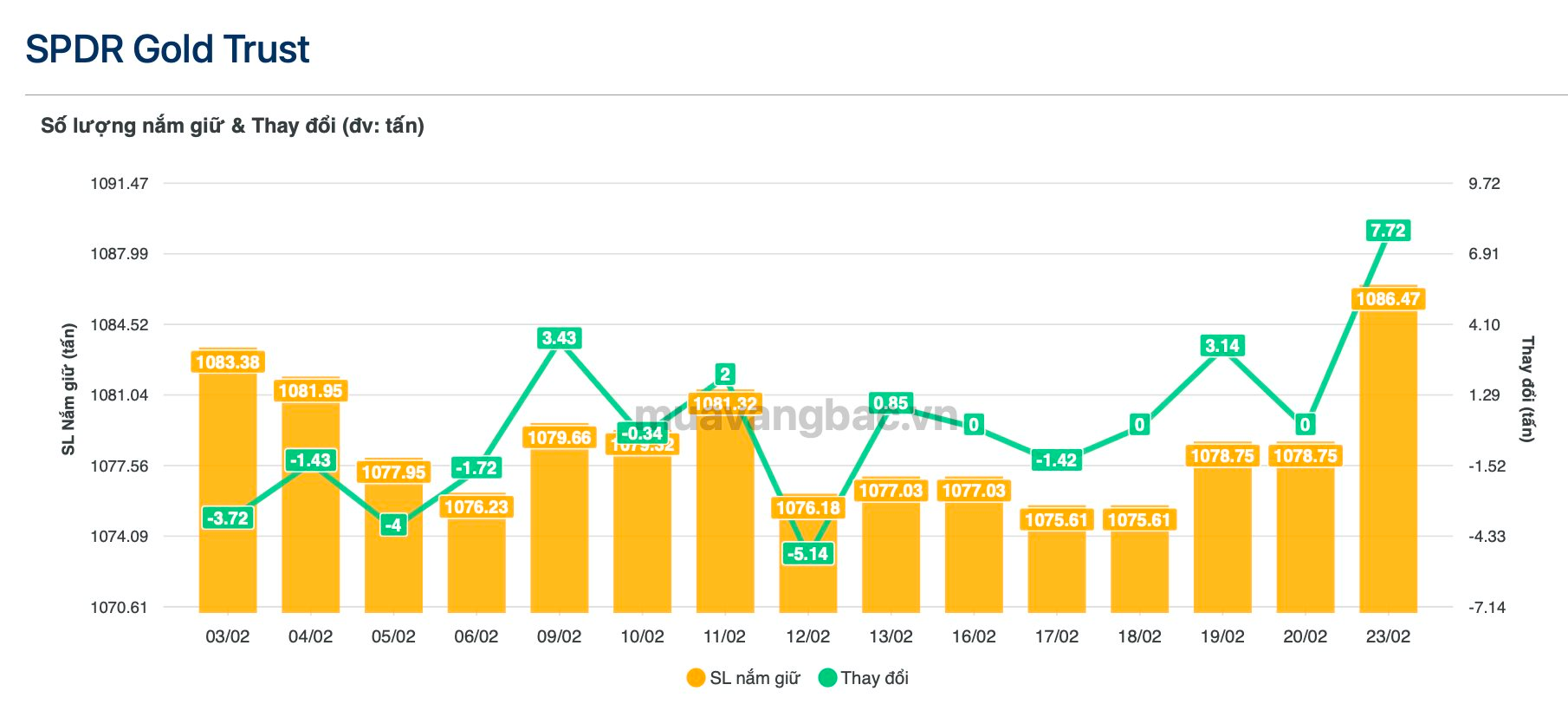 Một "tay to" gom thêm gần 8 tấn vàng trong một ngày - Ảnh 1