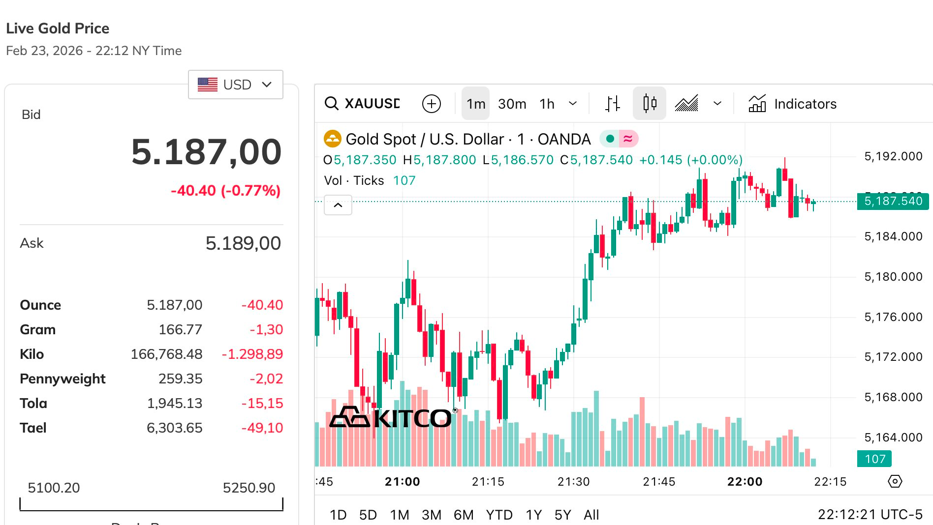 Một "tay to" gom thêm gần 8 tấn vàng trong một ngày - Ảnh 2