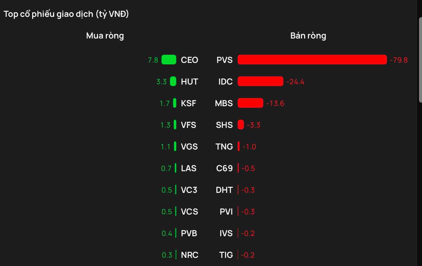 Phiên 24/2: Khối ngoại bán mạnh FPT, ngược dòng "tung" hơn 1.000 tỷ gom một cổ phiếu bluechip - Ảnh 2