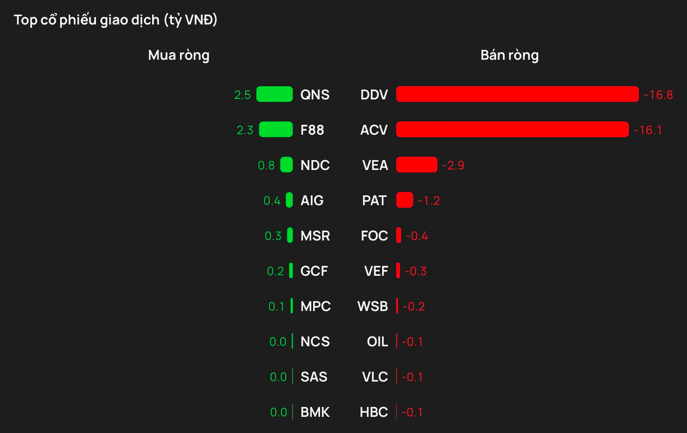 Phiên 24/2: Khối ngoại bán mạnh FPT, ngược dòng "tung" hơn 1.000 tỷ gom một cổ phiếu bluechip - Ảnh 3