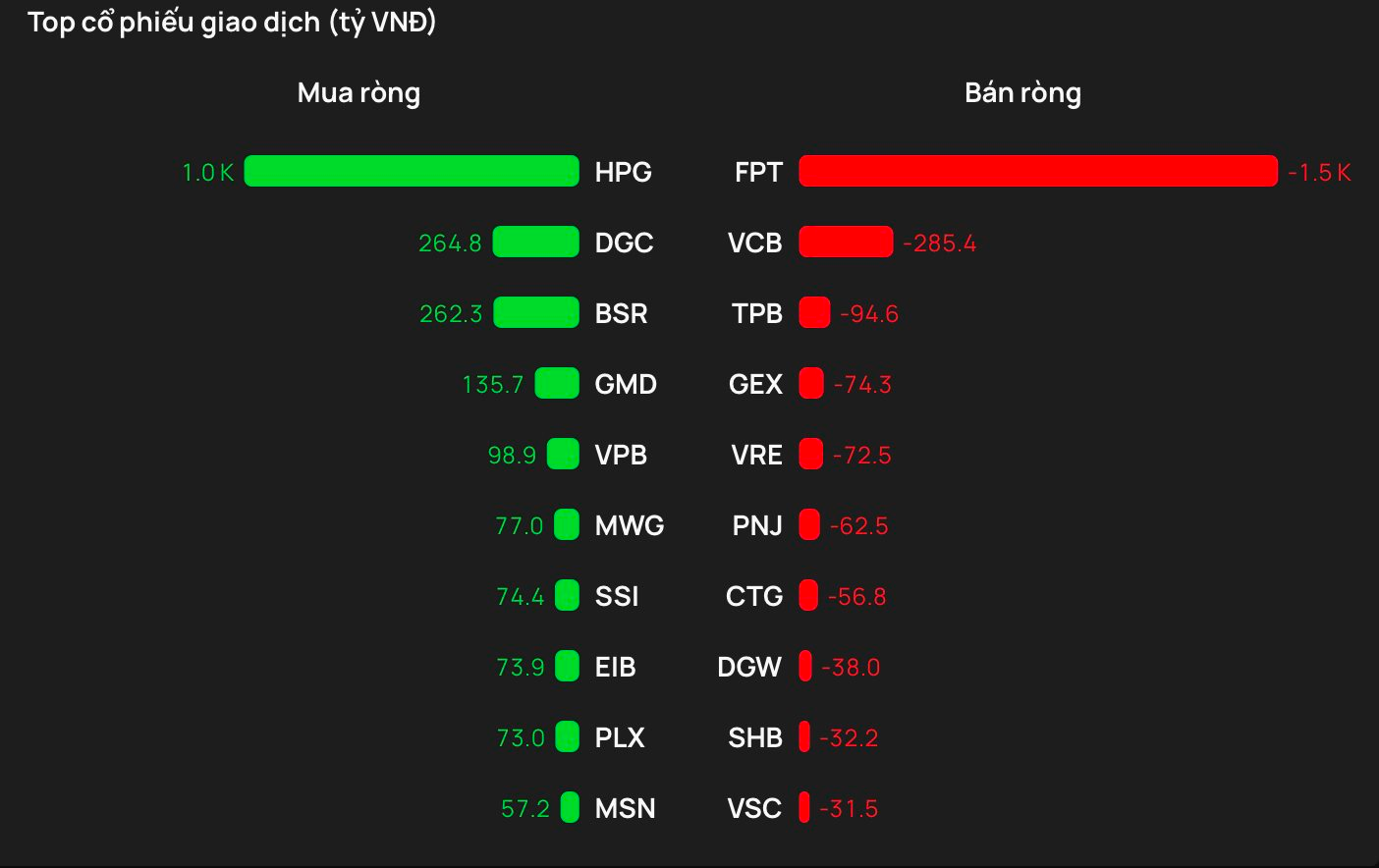Phiên 24/2: Khối ngoại bán mạnh FPT, ngược dòng "tung" hơn 1.000 tỷ gom một cổ phiếu bluechip - Ảnh 1