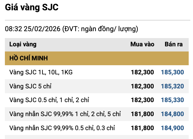 Giá vàng SJC, vàng nhẫn trơn chiều nay ngày 25/2 - Ảnh 2