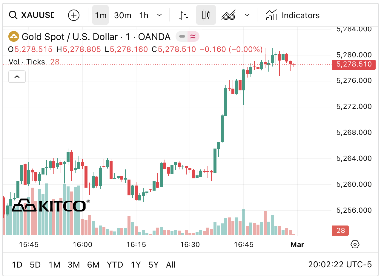 Sáng 28/2: Giá vàng thế giới bật tăng, vàng trong nước có tăng theo? - Ảnh 2