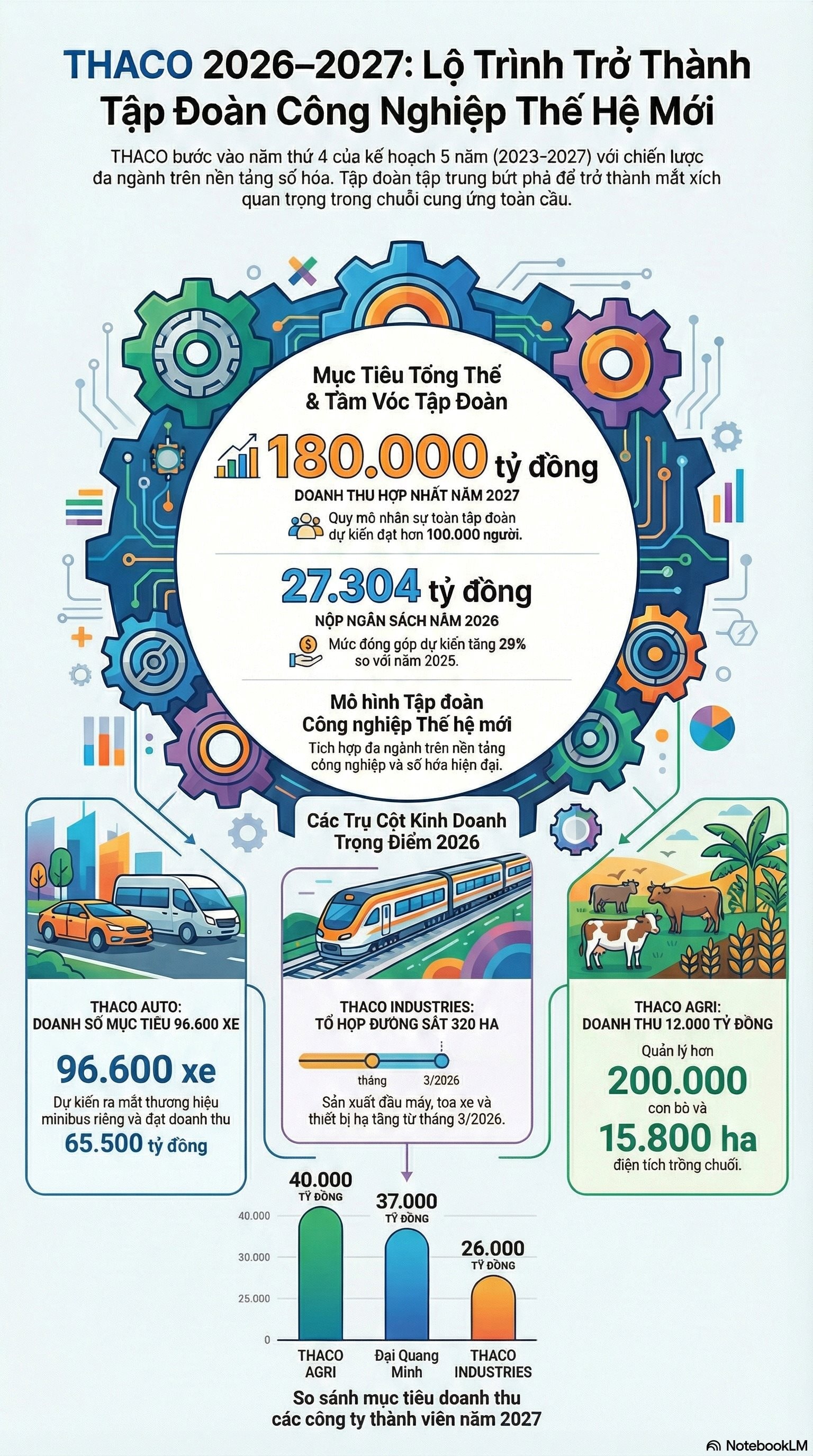 Tham vọng của Tỷ phú Trần Bá Dương: Khởi công 42 dự án BĐS, ngay tháng sau xây tổ hợp công nghiệp đường sắt và cơ khí sản xuất đầu máy, toa xe - Ảnh 1