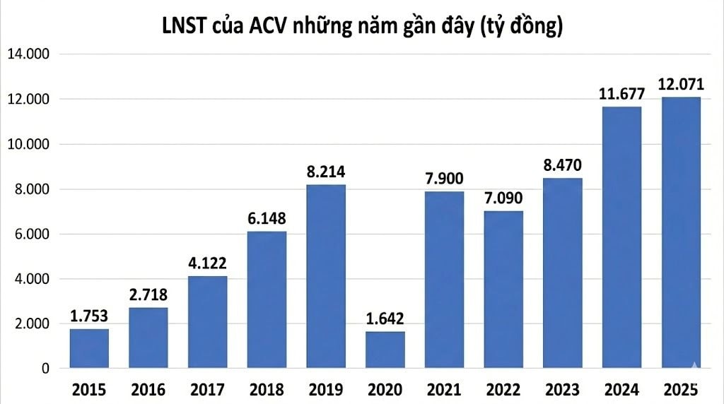ACV báo lãi kỷ lục hơn 12.000 tỷ, đã đầu tư 34.000 tỷ đồng vào sân bay Long Thành chiếm gần 40% tổng tài sản - Ảnh 1
