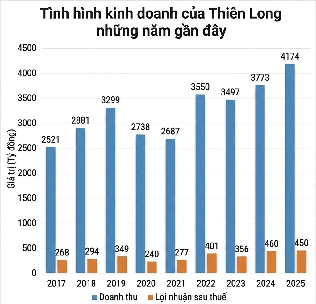Sau tin về tay người Nhật, Thiên Long (TLG) chốt ngày tạm ứng cổ tức tiền mặt tỷ lệ 25% - Ảnh 3