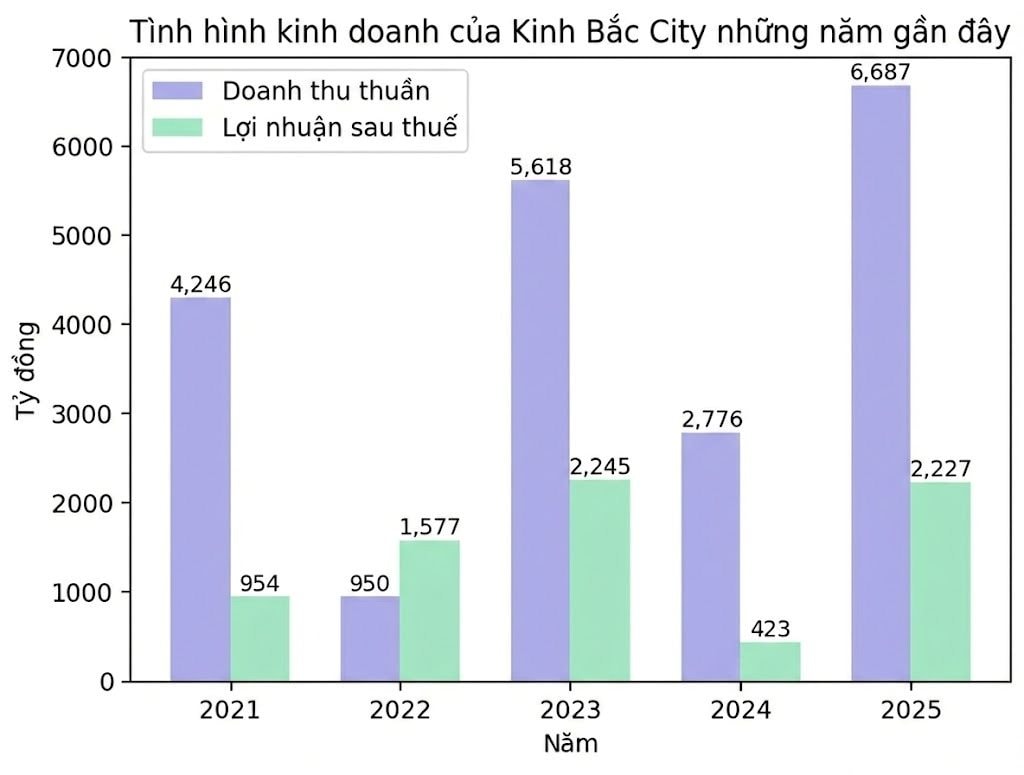Kinh Bắc (KBC) 6 lần "trượt KPI" lợi nhuận năm, nợ vay chạm mốc 43.000 tỷ đồng - Ảnh 1