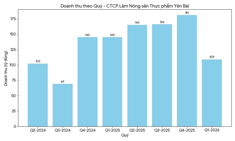 Doanh nghiệp kinh doanh vàng mã duy nhất trên sàn chứng khoán làm ăn ra sao? - Ảnh 1