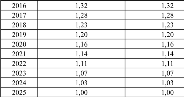 Hệ số điều chỉnh tiền lương đóng BHXH năm 2026 cao nhất 5,81 lần