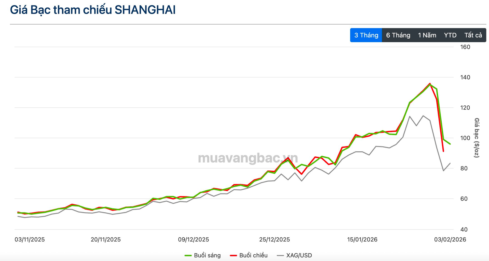 Sáng 3/2: Giá bạc Thượng Hải hồi phục sau cú lao dốc, vẫn cao hơn 12 USD so với sàn COMEX - Ảnh 1