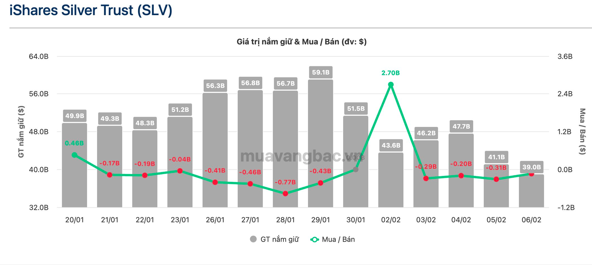 Quỹ bạc lớn nhất thế giới do BlackRock quản lý bán hơn 300 tấn bạc sau 4 ngày - Ảnh 1