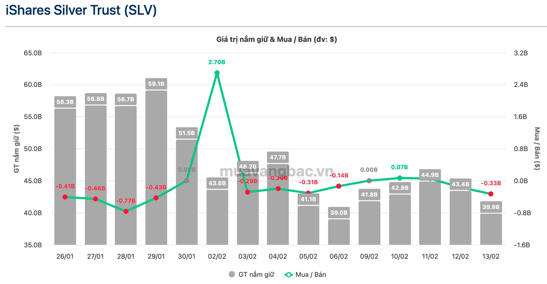 Quỹ bạc lớn nhất thế giới vừa "xả" hơn trăm tấn bạc - Ảnh 1
