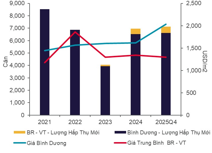 Nguồn cung căn hộ Bình Dương (cũ) sôi động chưa từng có, tăng vọt gần 10 lần nhưng từ năm 2027 sẽ giảm mạnh, vì sao? - Ảnh 1