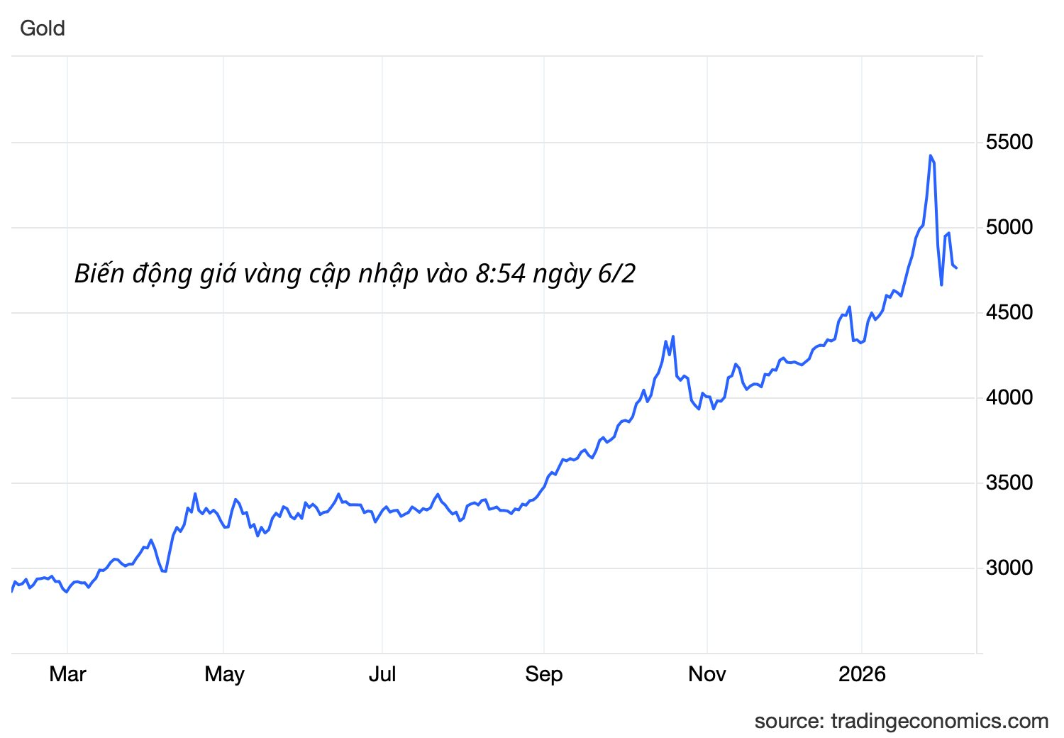 Quỹ vàng lớn nhất thế giới SPDR "xả" gần 10 tấn vàng sau 3 ngày - Ảnh 2