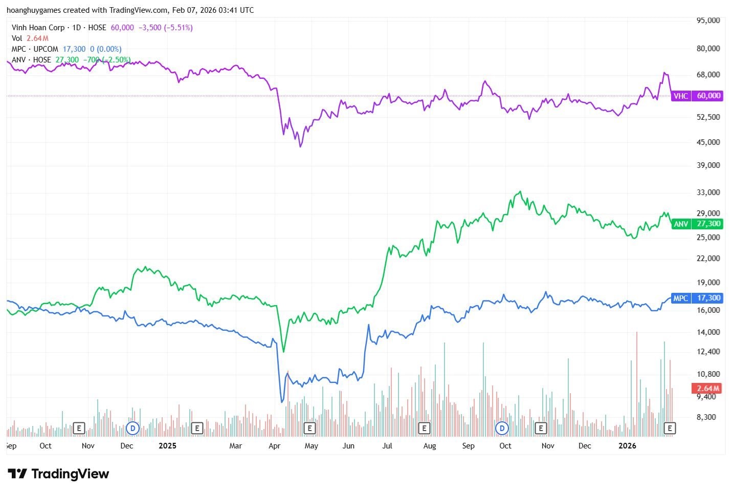 XK thủy sản 2025 kỷ lục 11,3 tỷ USD: 1 DN bán cá rô phi có lợi nhuận tăng gấp 21 lần, "Nữ hoàng cá tra" Vĩnh Hoàn hụt hơi Q4, Vua tôm Minh Phú thoát lỗ - Ảnh 6