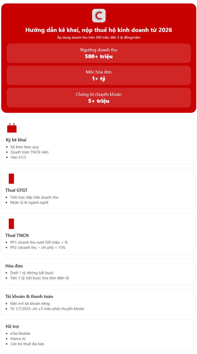 Cơ quan thuế hướng dẫn hộ kinh doanh doanh thu trên 500 triệu-3 tỷ đồng/năm kê khai thuế: Khuyến nghị mở tài khoản riêng, doanh thu trên 1 tỷ đồng bắt buộc dùng hóa đơn điện tử - Ảnh 2