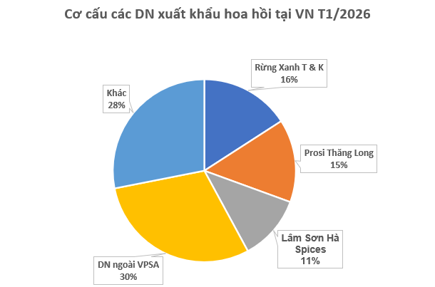 Việt Nam vừa xuất khẩu hơn 1.000 tấn hoa từ cây ‘bạc tỷ’: Thu về hơn 4 triệu USD, doanh nghiệp nào đóng góp lớn nhất? - Ảnh 2