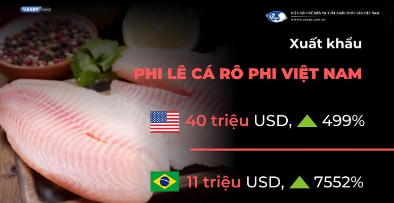 Một loài cá của Việt Nam từng tạo "kỳ tích" ở Cuba, được Mỹ tăng mua 499% - Ảnh 1