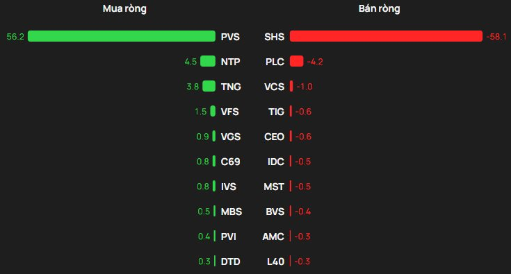 Phiên 3/2: Khối ngoại tiếp đà bán ròng hơn 600 tỷ đồng, ngược chiều gom mạnh hai cổ phiếu bluechips - Ảnh 2