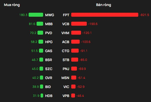 Một cổ phiếu bluechip bị khối ngoại "xả" hơn 800 tỷ đồng trong phiên 5/2 - Ảnh 1