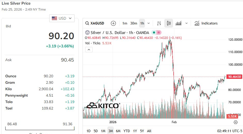 Giá bạc tại Thượng Hải bứt tốc vượt mốc 100 USD/oz - Ảnh 2