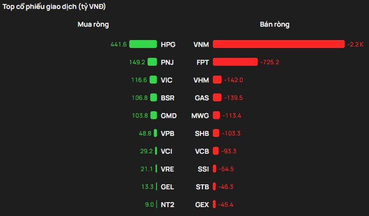 Khối ngoại bán ròng hơn 3.200 tỷ đồng trong phiên VN-Index bứt phá, cổ phiếu nào bị "xả" mạnh nhất? - Ảnh 1