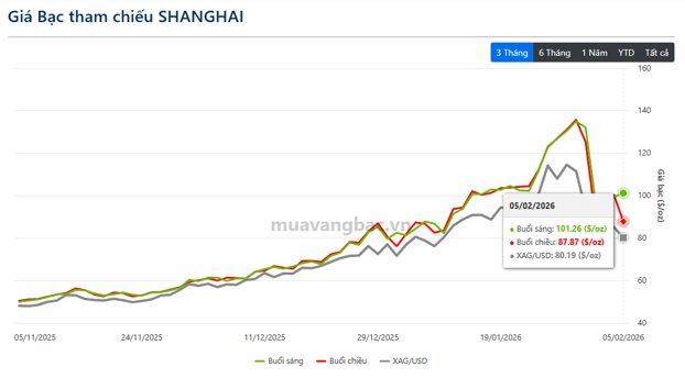 Chiều 5/2: Giá bạc Thượng Hải lại thủng mốc 100 USD/oz - Ảnh 1