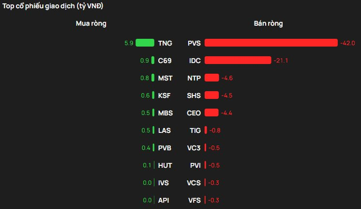 Khối ngoại bán ròng hơn 3.200 tỷ đồng trong phiên VN-Index bứt phá, cổ phiếu nào bị "xả" mạnh nhất? - Ảnh 2