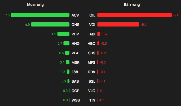 Phiên 3/2: Khối ngoại tiếp đà bán ròng hơn 600 tỷ đồng, ngược chiều gom mạnh hai cổ phiếu bluechips - Ảnh 3