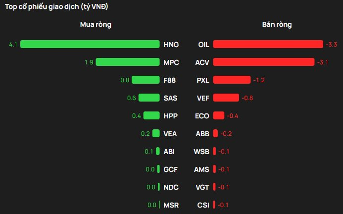 Khối ngoại bán ròng hơn 3.200 tỷ đồng trong phiên VN-Index bứt phá, cổ phiếu nào bị "xả" mạnh nhất? - Ảnh 3